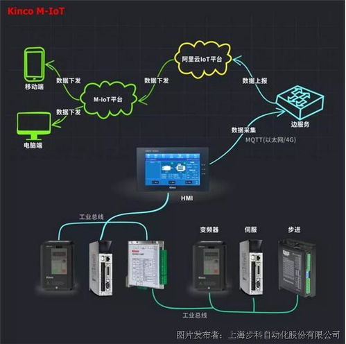 選擇步科,選擇m iot機(jī)器物聯(lián)網(wǎng)解決方案
